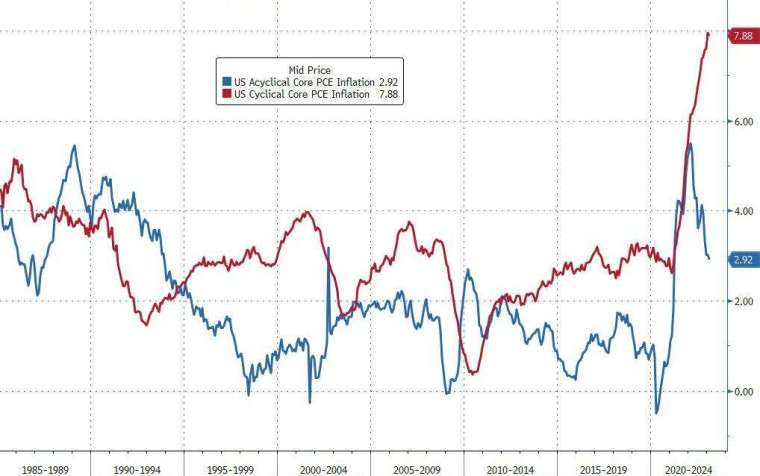 周期性核心PCE通膨處在1985年以來新高m