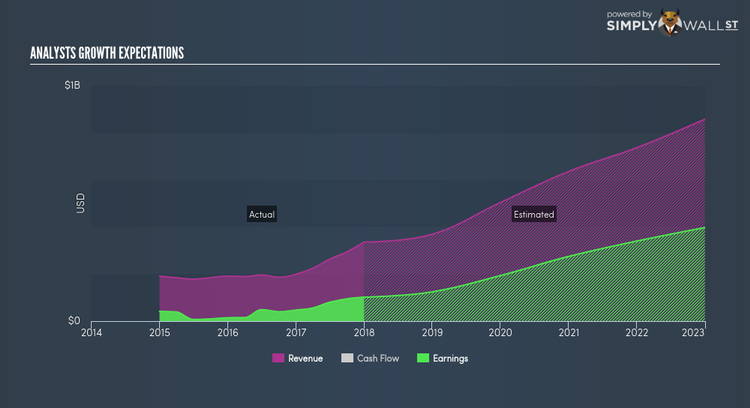 NasdaqGS:OLED Future Profit Mar 7th 18