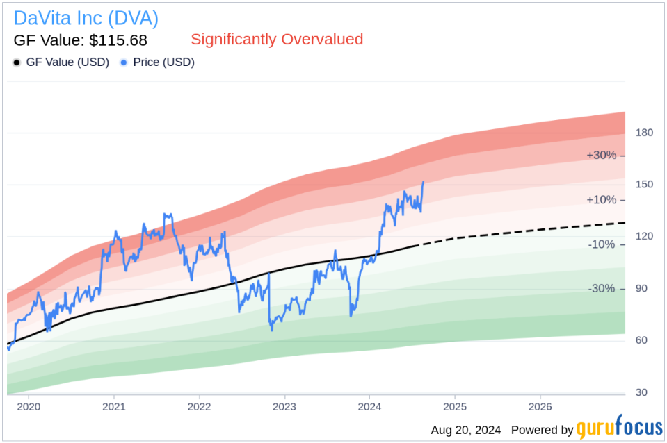 Insider sale: COO Michael Staffieri sells 42,119 shares of DaVita Inc (DVA)