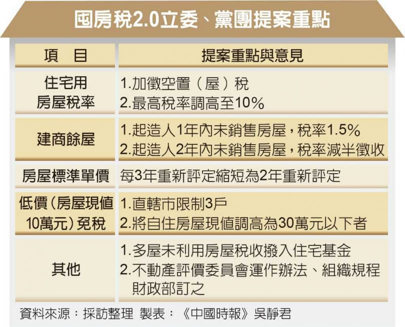 囤房稅2.0立委、黨團提案重點