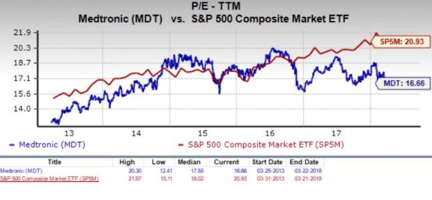 Let's see if Medtronic plc (MDT) stock is a good choice for value-oriented investors right now, or if investors subscribing to this methodology should look elsewhere for top picks.