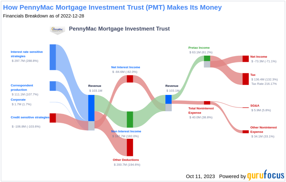 PennyMac Mortgage Investment Trust's Dividend Analysis