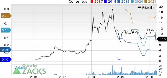 Exp World Holdings, Inc. Price and Consensus