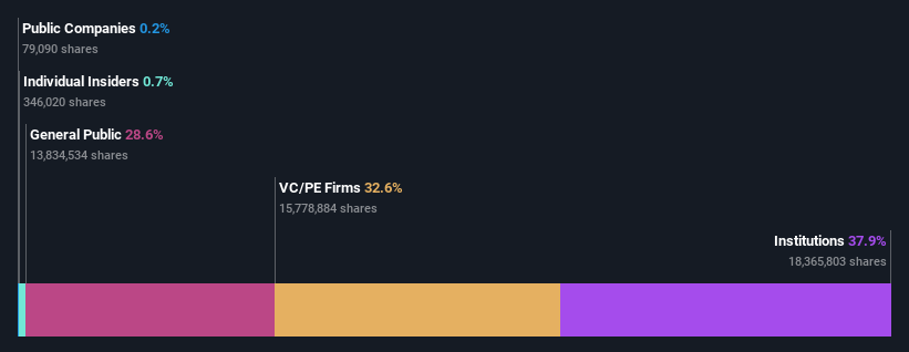 ownership-breakdown