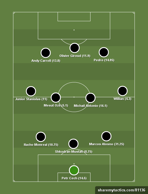 Yahoo user's XI - Gameweek 21 - Football tactics and formations