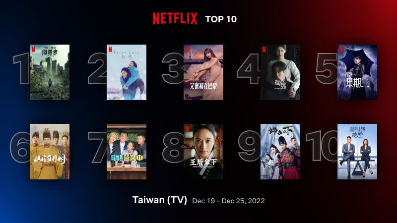 ▲Netflix 官方公佈12/19~12/25的台灣熱門影集Top10。(圖／官方提供)