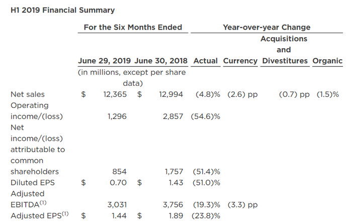 Kraft Heinz's financial figures