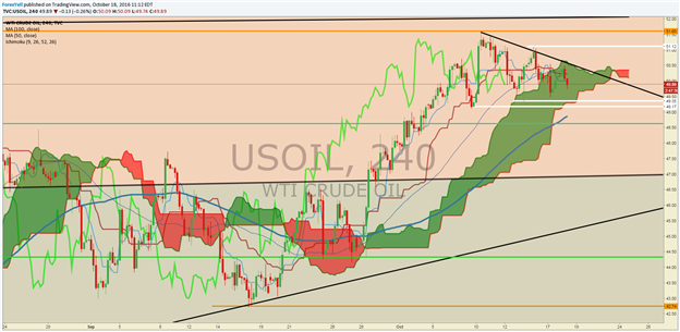 Oil Price Supported by Volatile Dollar, Gold Price at 1-Week High