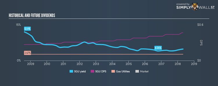 NYSE:SGU Historical Dividend Yield Apr 28th 18