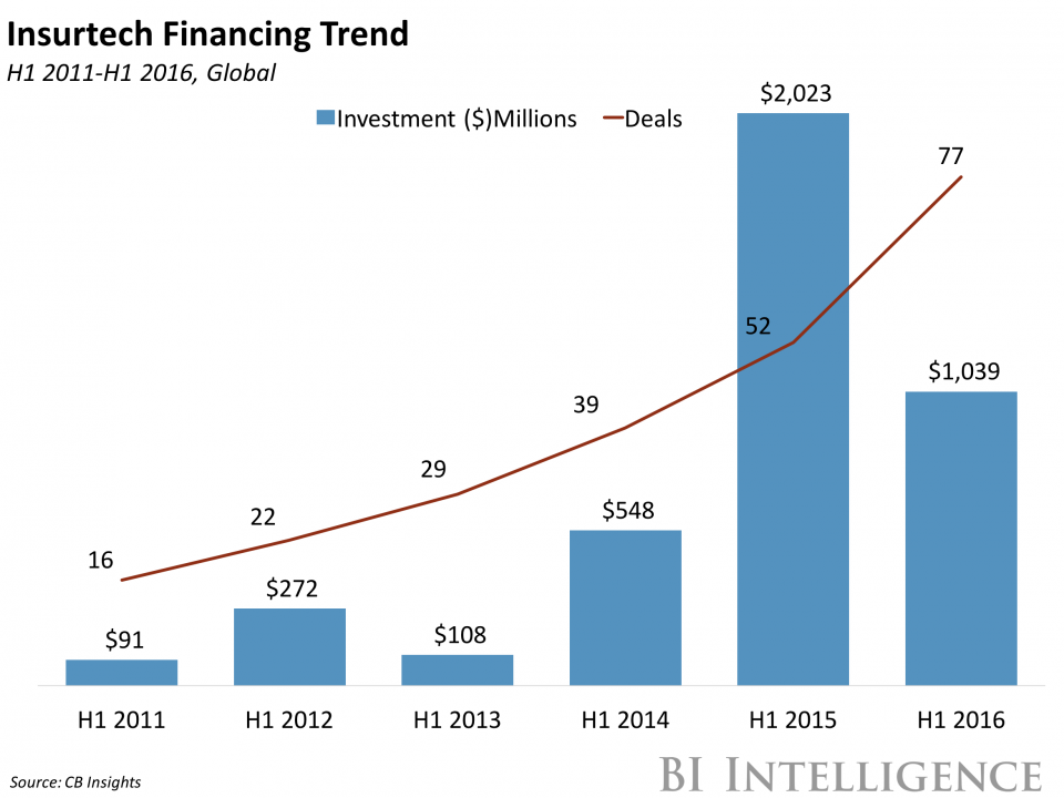 bii insurtech financing trend 2