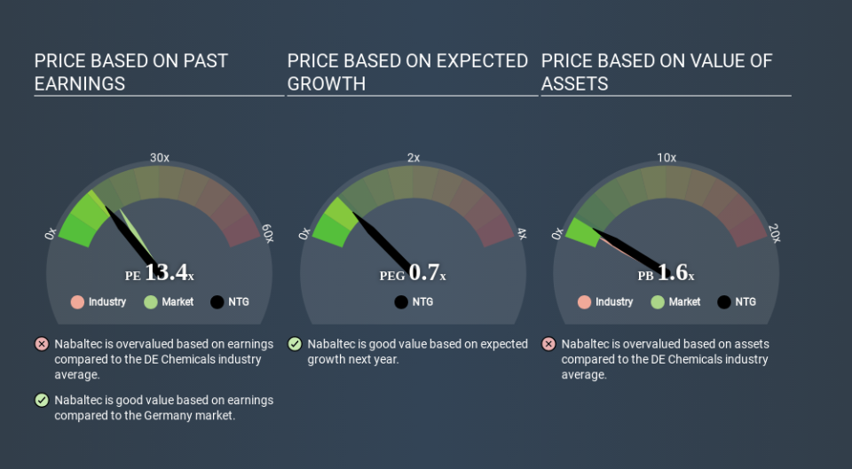 XTRA:NTG Price Estimation Relative to Market March 29th 2020