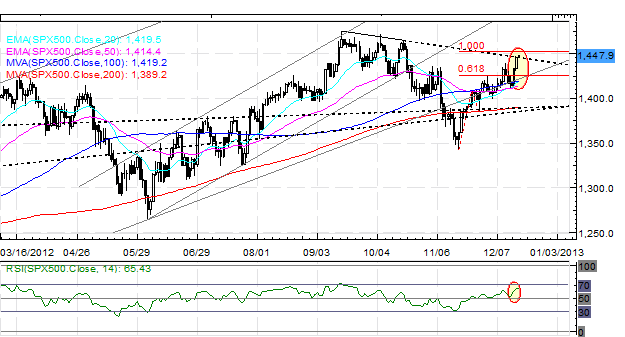 Forex_EURUSD_at_May_High_Despite_Fiscal_Cliff_Standoff_fx_news_technical_analysis_body_Picture_5.png, Forex: EUR/USD at May High Despite Fiscal Cliff Standoff