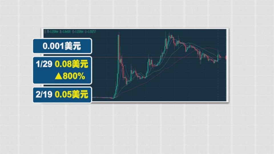 狗狗幣身價突暴漲 央行小編「恐一文不值」