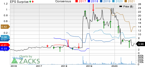 Amarin Corporation PLC Price, Consensus and EPS Surprise