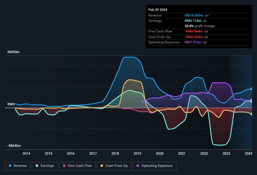 earnings-and-revenue-history