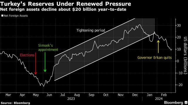 Turkey Central Bank Hikes Key Rate Again as Prices Continue to