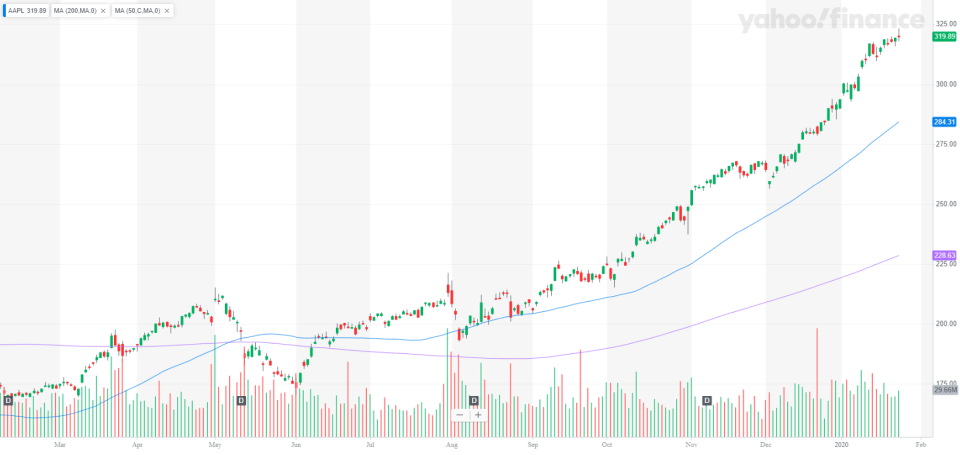 Apple stock chart