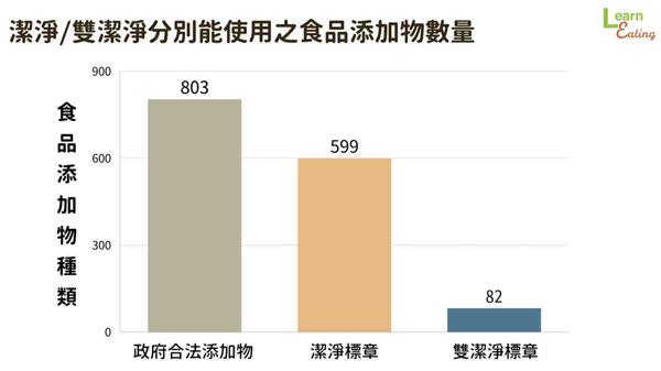 擔心吃下防腐劑？想要減少食品添加物？認識這些標章給你更多保障！