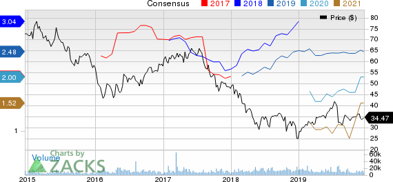 DISH Network Corporation Price and Consensus