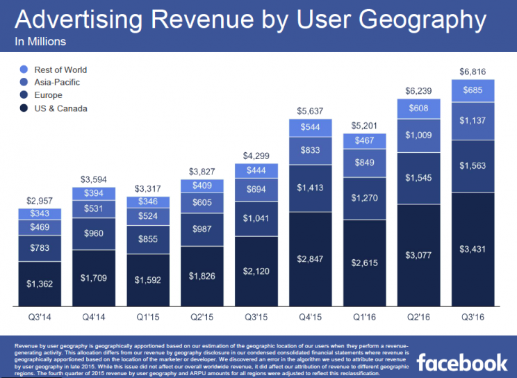 Facebook monthly ad revenue