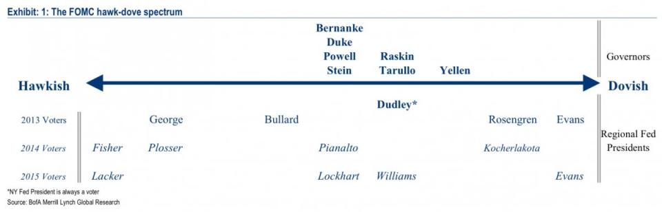 fed governors hawk dove scale