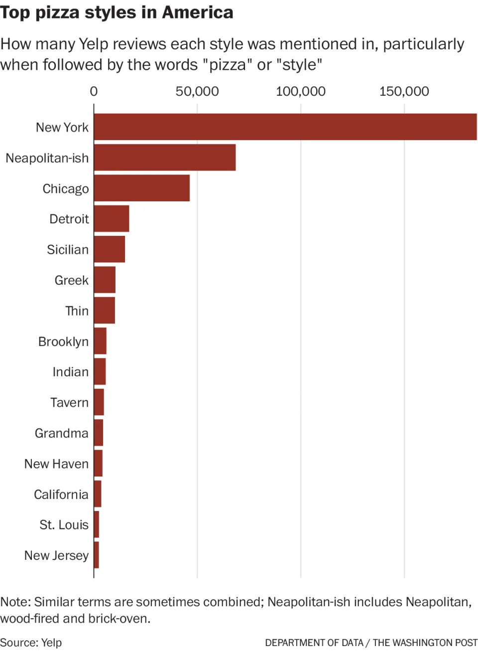 How many Yelp reviews each style was mentioned in, particularly when followed by the words 