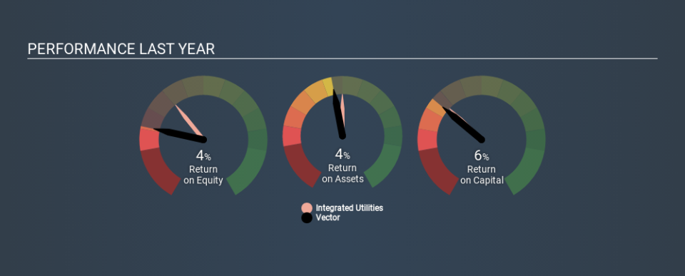 NZSE:VCT Past Revenue and Net Income, January 13th 2020