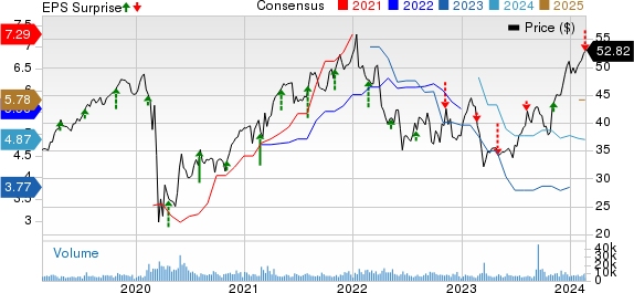 Fidelity National Financial, Inc. Price, Consensus and EPS Surprise