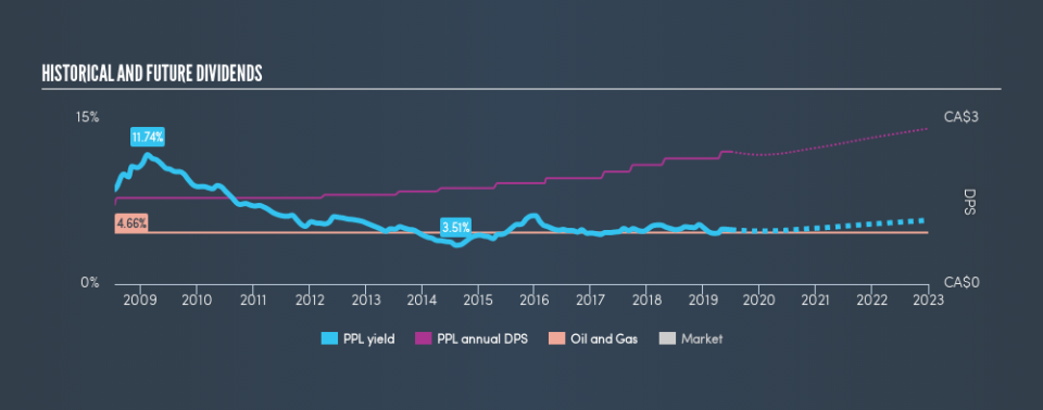 TSX:PPL Historical Dividend Yield, July 2nd 2019