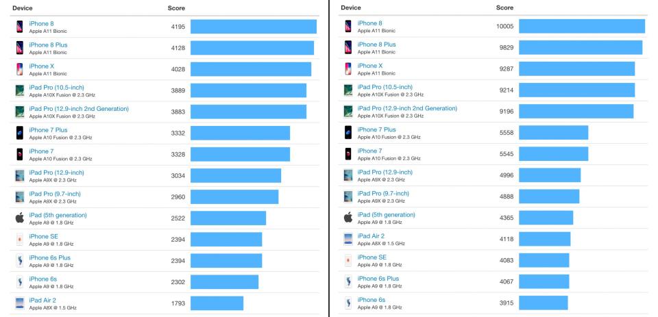 A11 Bionic (Geekbench)