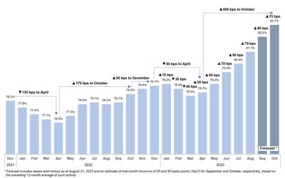 Chartwell’s Monthly Same Property Weighted Average Occupancy Rates (CNW Group/Chartwell Retirement Residences)