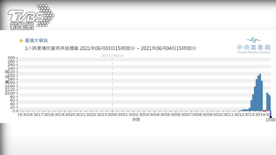 台灣大學測站在下午1時到2時時雨量達到209mm。（圖／翻攝氣象局官網）