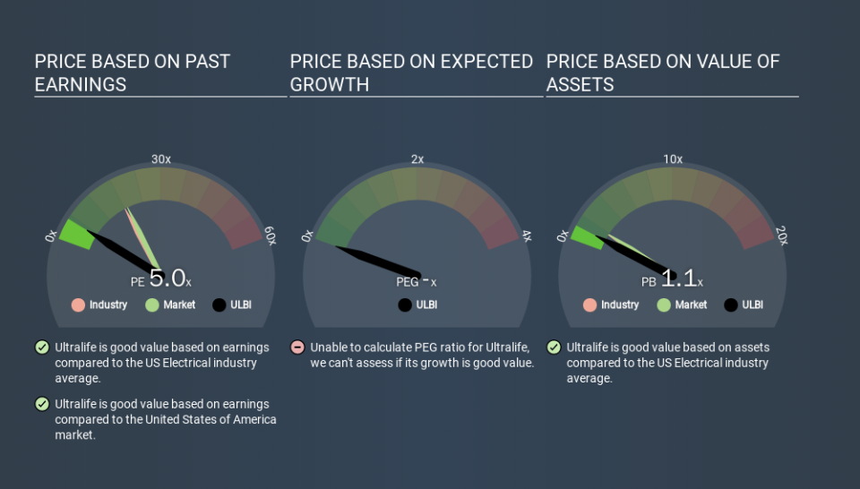 NasdaqGM:ULBI Price Estimation Relative to Market, January 17th 2020