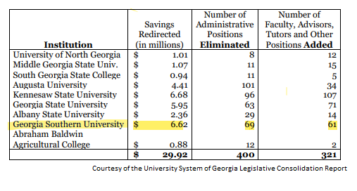 University System of Georgia consolidation savings