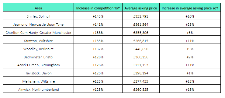 Competition hotspots outside of London. Table: Rightmove