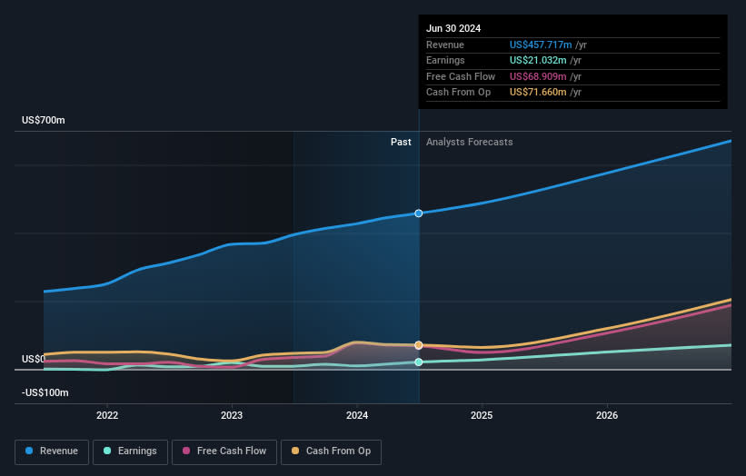 TSX:KXS Earnings and Revenue Growth as at Aug 2024