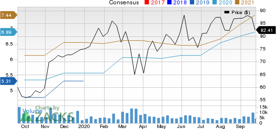 DaVita Inc. Price and Consensus