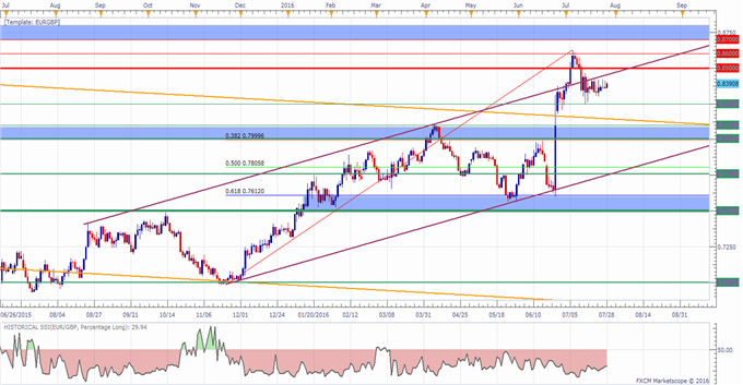 EUR/GBP Technical Analysis: Sideways Trading Post Brexit