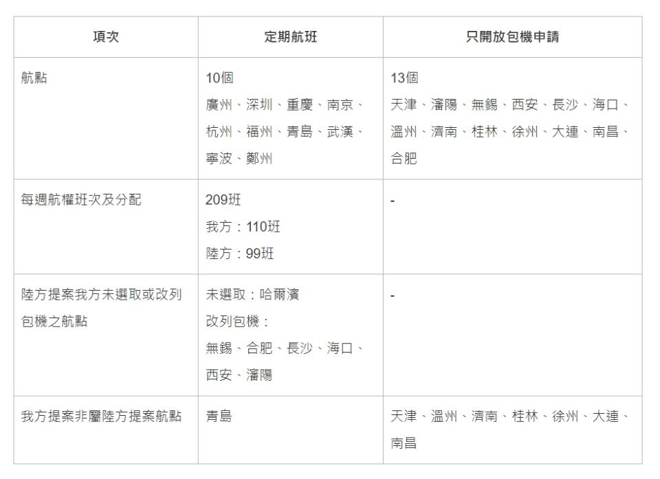 恢復空運航點（陸方）規劃之參考表（圖：陸委會）