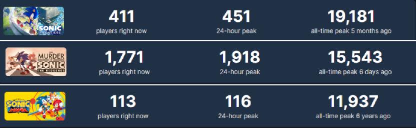The Murder of Sonic the Hedgehog quedó entre dos de los últimos títulos en jugadores simultáneos.