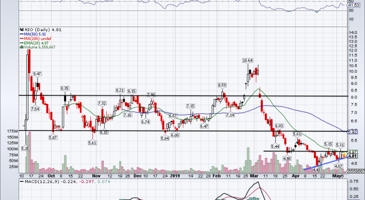 chart of Nio stock