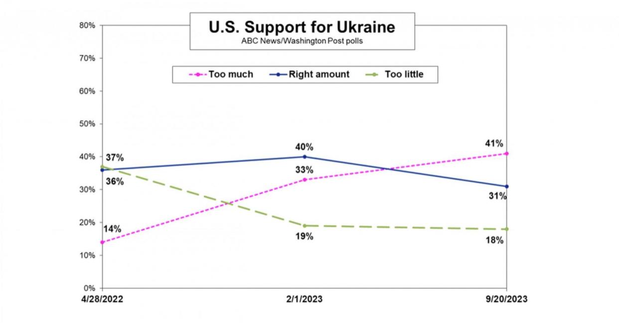 PHOTO: Four in 10 now criticize U.S. aid to Ukraine. (ABC News)