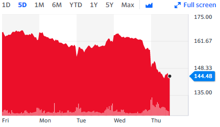 IAG . Chart Yahoo Finance UK