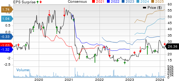 ACADIA Pharmaceuticals Inc. Price, Consensus and EPS Surprise