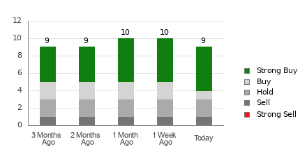 Broker Rating Breakdown Chart for NGD