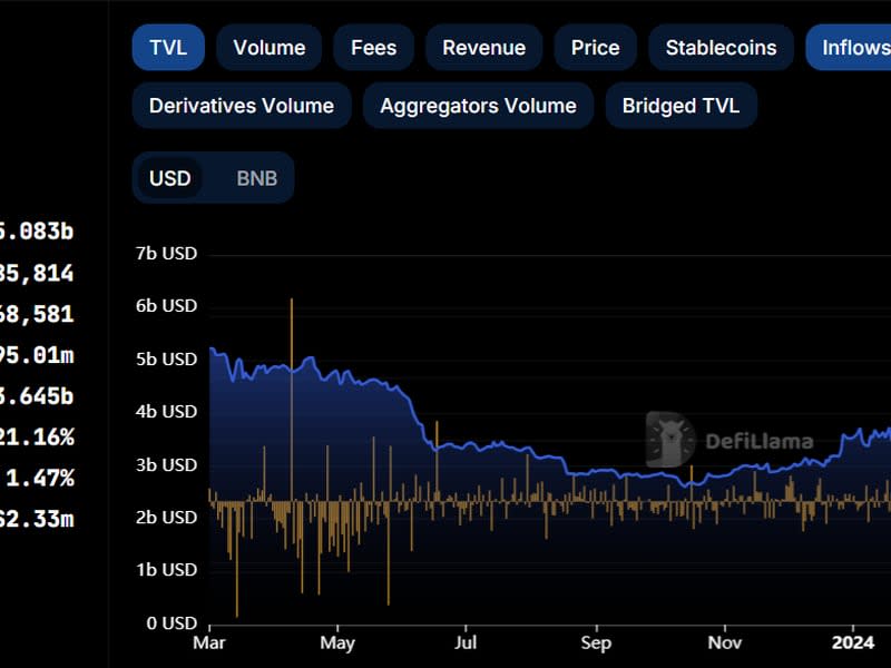 BNB Chain inflows picked up in the past 24 hours alongside a bump in locked value. (DefiLlama)