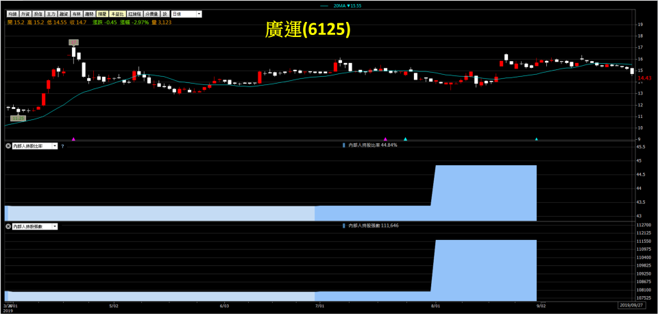 資料來源：CMoney