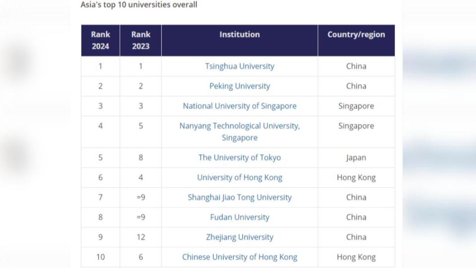 新公佈的亞洲大學排名前十強，9校都是去年老面孔，只有浙江大學是新加入的學校。（圖／翻攝自THE官網）