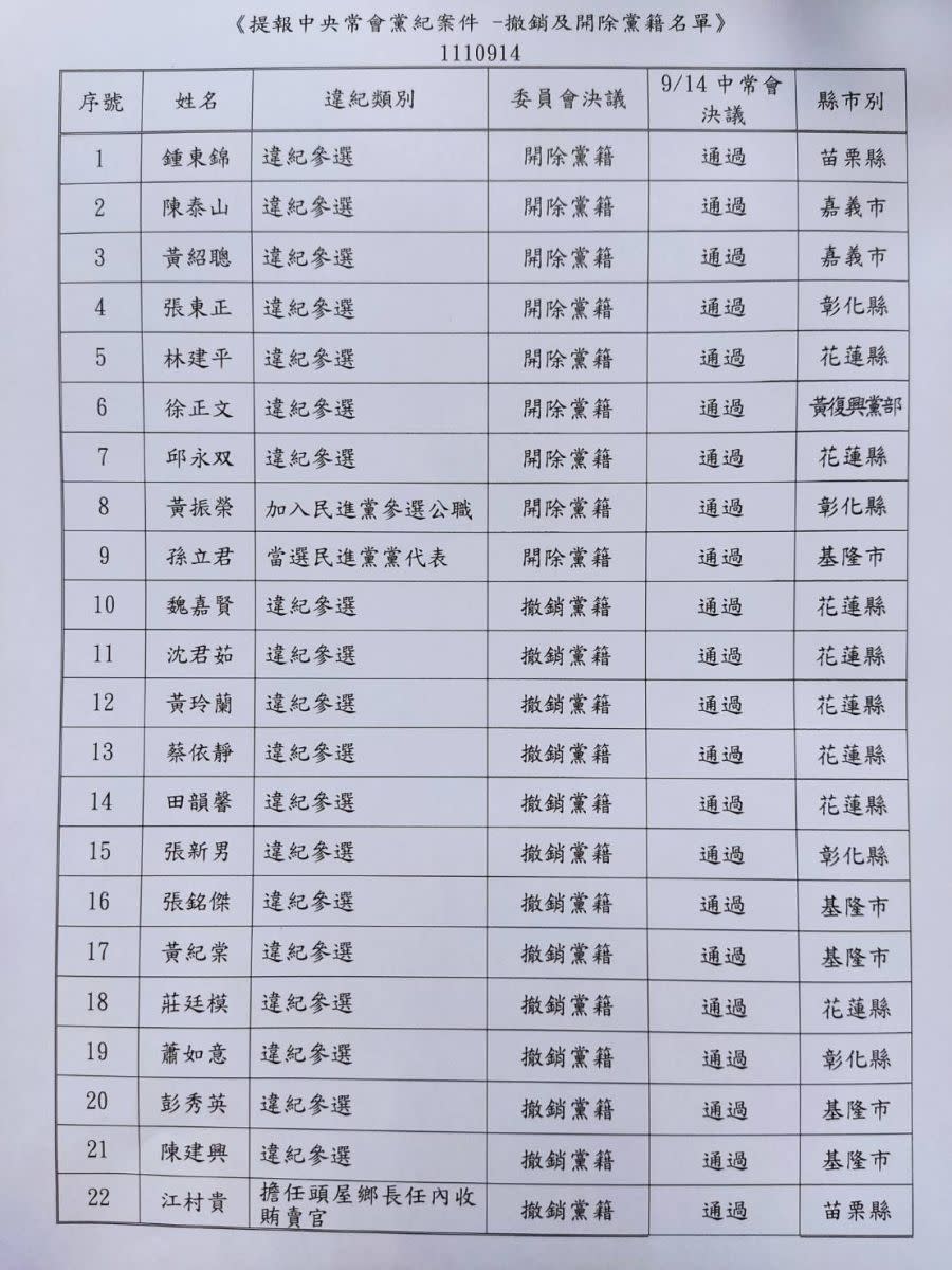 國民黨中常會今通22人黨紀懲處案。國民黨提供