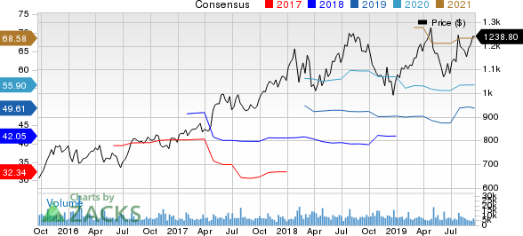 Alphabet Inc. Price and Consensus